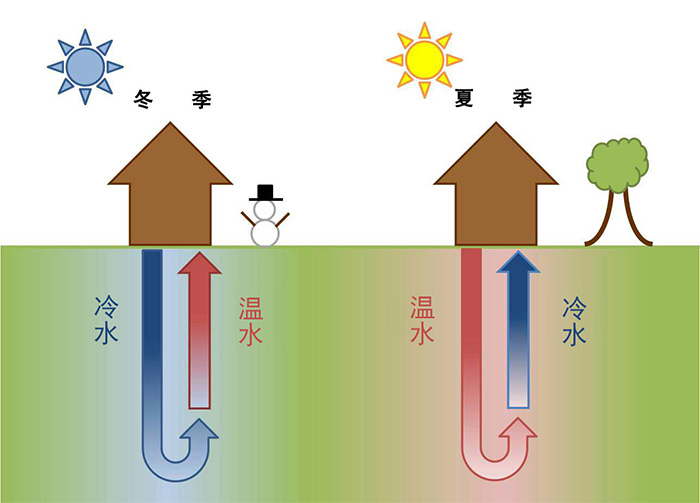 小型地源熱泵價格多少，很貴嗎？