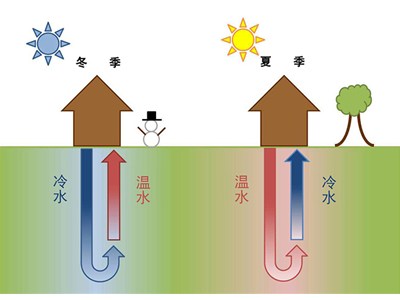 小型地源熱泵價(jià)格多少，很貴嗎？